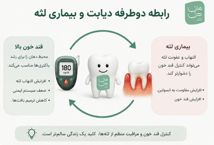 دیابت و بیماری لثه